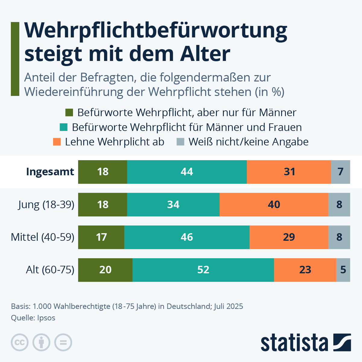 Infografik: Wie stehen die Deutschen zur Wiedereinführung der Wehrpflicht? | Statista