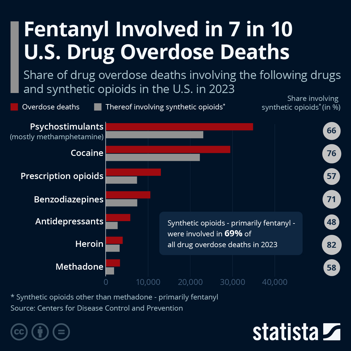 Infographic: Fentanyl Involved in 7 in 10 U.S. Drug Overdose Deaths | Statista