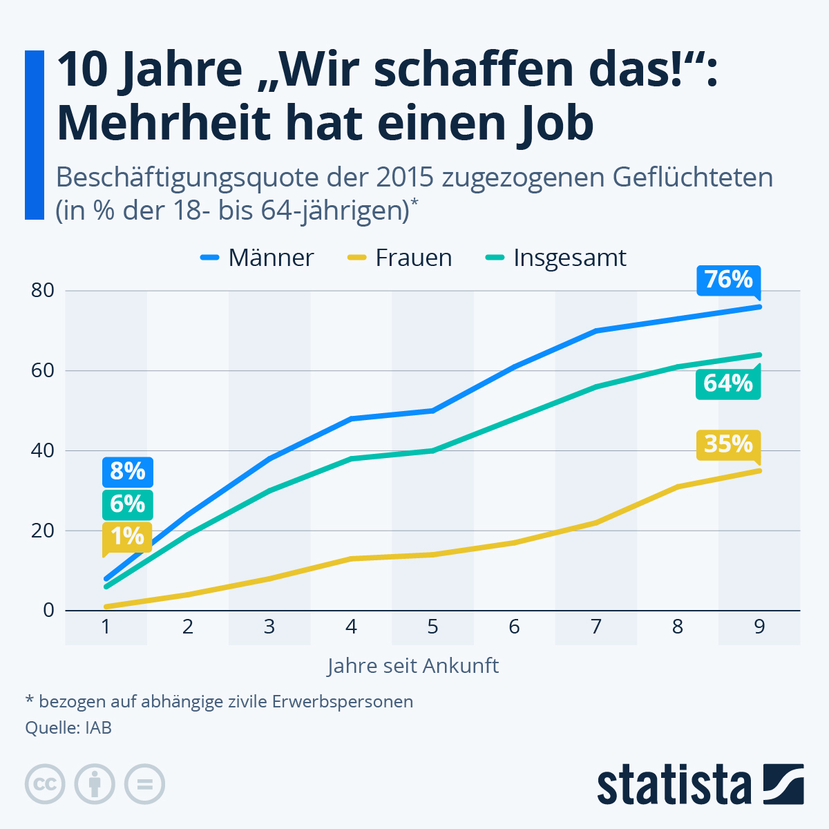Infografik: 10 Jahre „Wir schaffen das“: Zwei Drittel der Geflüchteten von 2015 sind heute beschäftigt | Statista