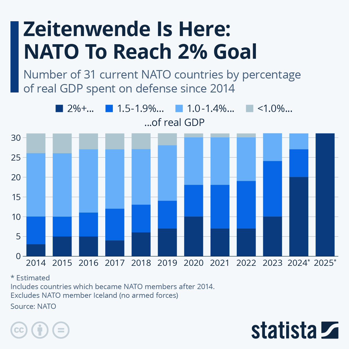 Infographic: Zeitenwende Is Here: NATO To Reach 2% Goal | Statista