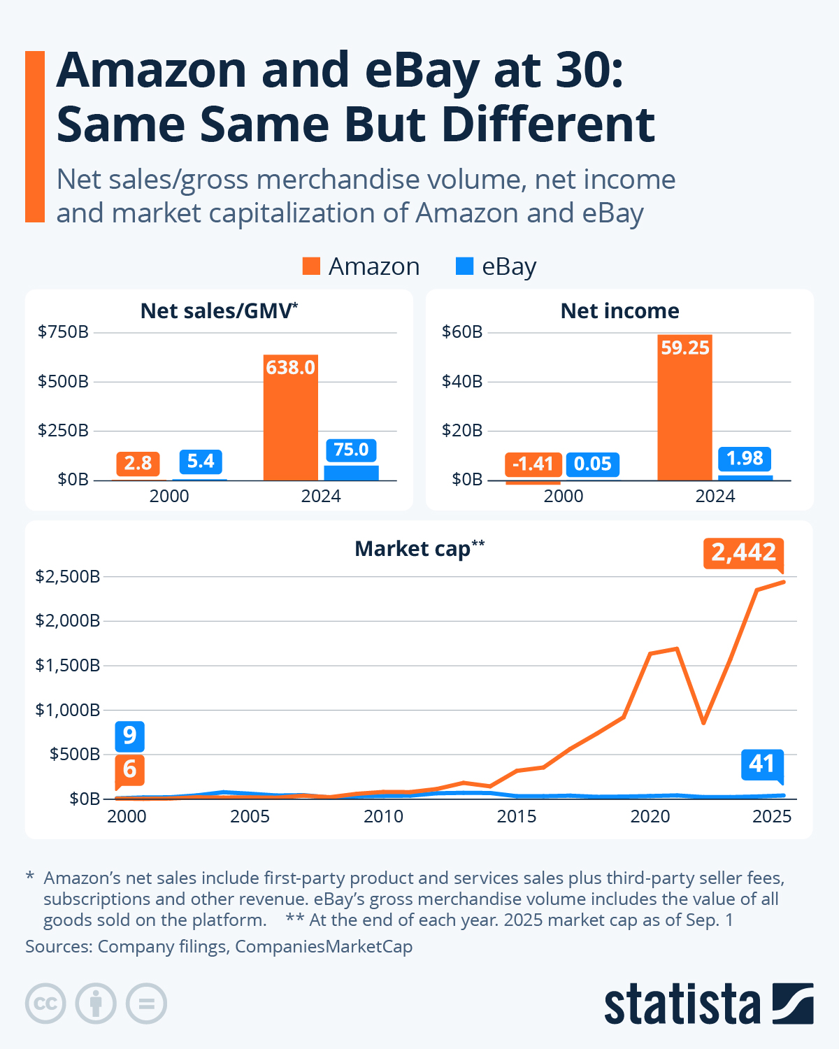 Infographic: Amazon and eBay at 30: Same Same But Different | Statista