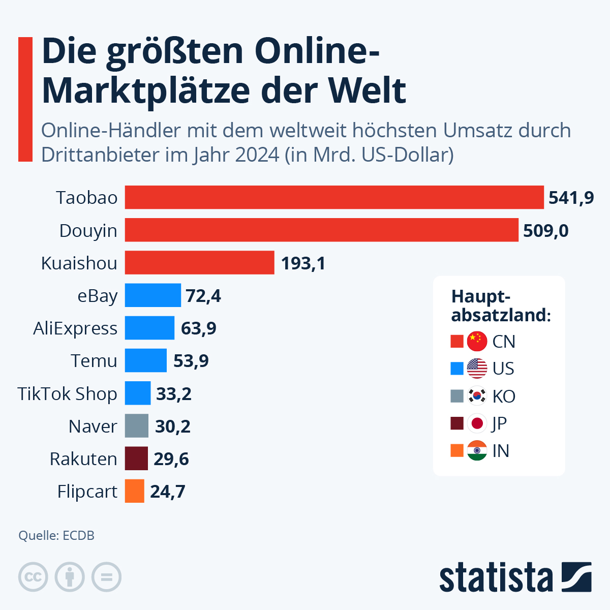Infografik: Die größten Online-Marktplätze der Welt | Statista