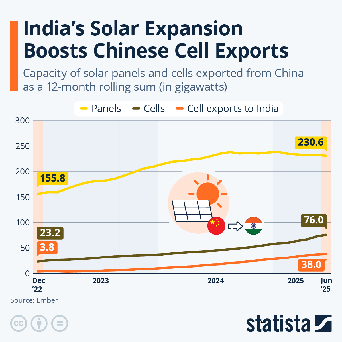 Infographic: India’s Solar Expansion Boosts Chinese Cell Exports | Statista
