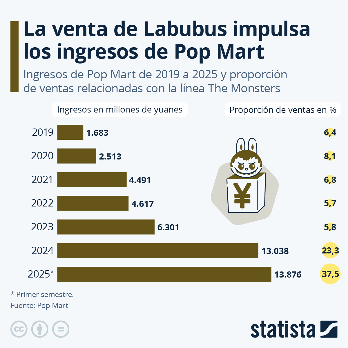 Infografía: Los Labubus catapultan las ganancias de Pop Mart | Statista