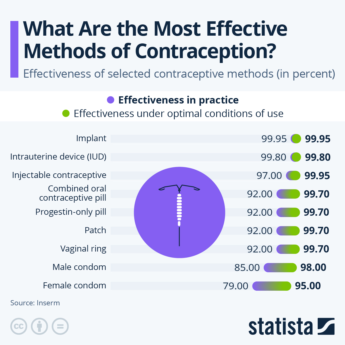 Chart: Which Contraceptive Method Is Most Effective? | Statista