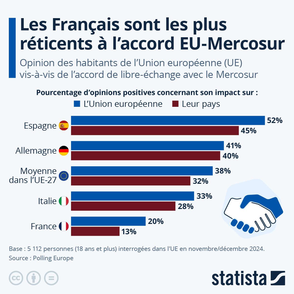 Infographie: Les Français sont les plus critiques à l'égard de l'accord UE-Mercosur | Statista
