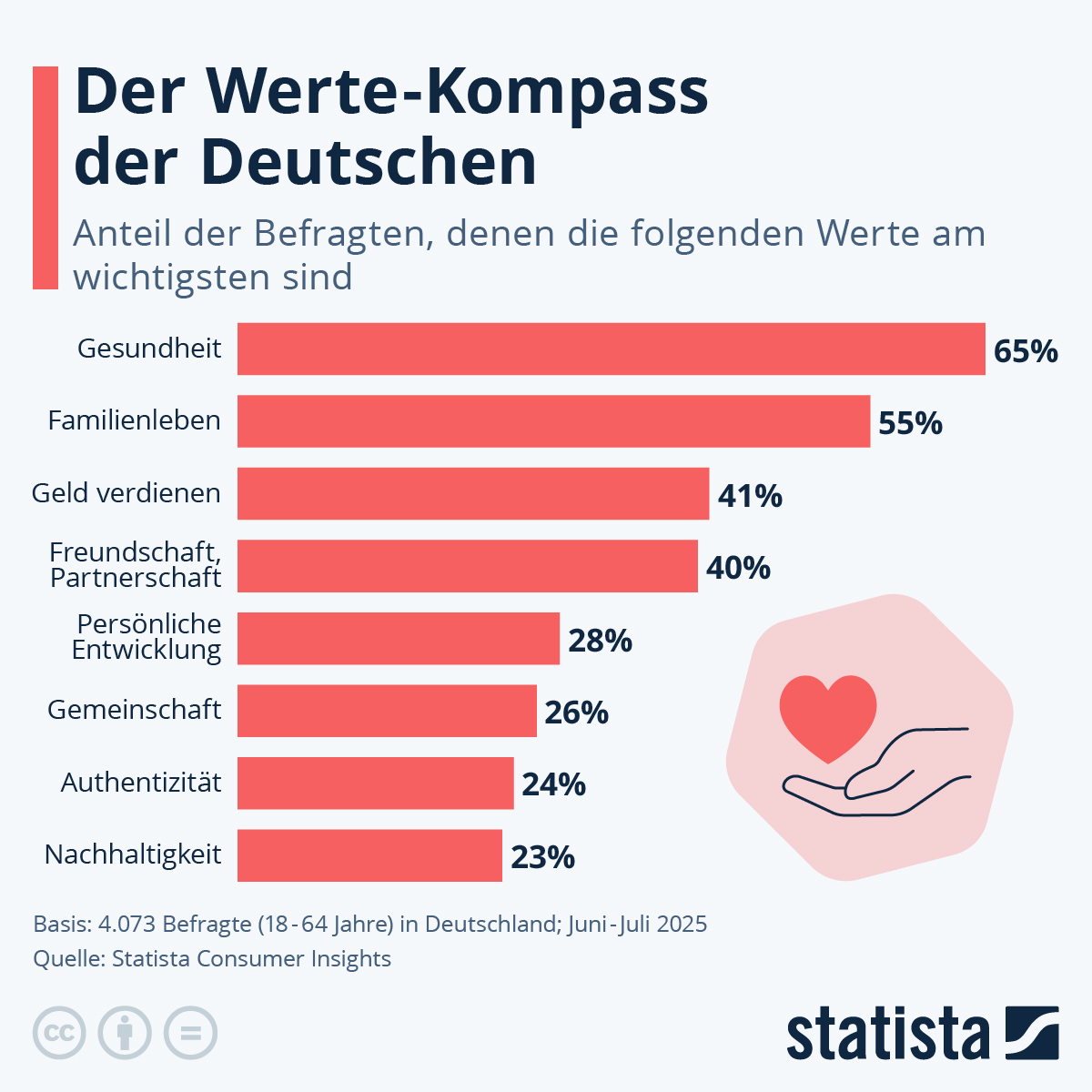 Infografik: Welche Werte sind den Deutschen wichtig? | Statista