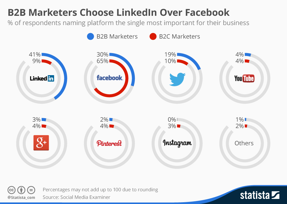 Infographic: B2B Marketers Choose LinkedIn Over Facebook | Statista