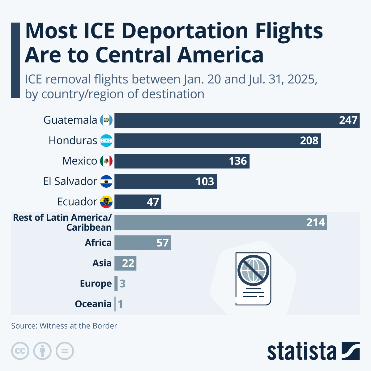 Most ICE Deportation Flights Are To Central America