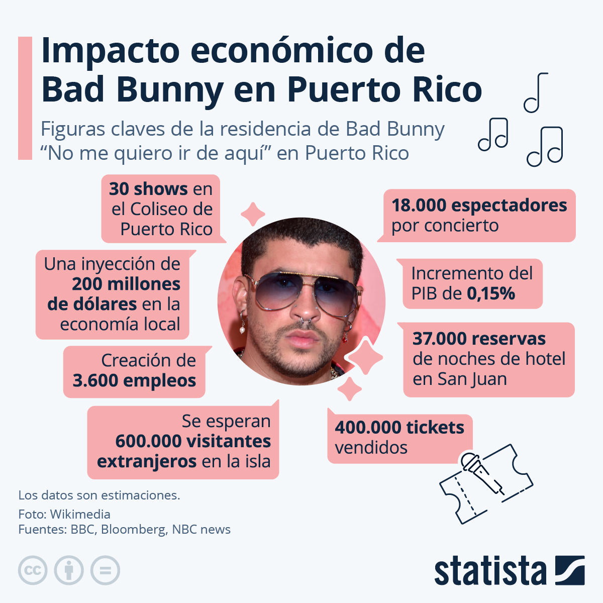 Infografía: El impacto económico de Bad Bunny en Puerto Rico | Statista