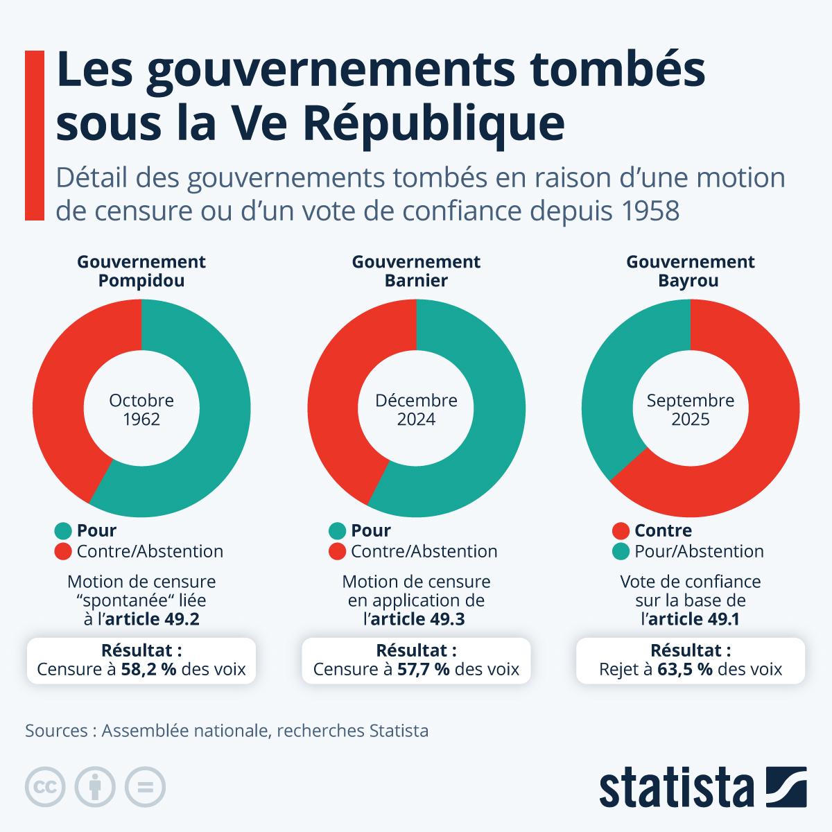 Infographie: Les gouvernements tombés sous la Ve République | Statista