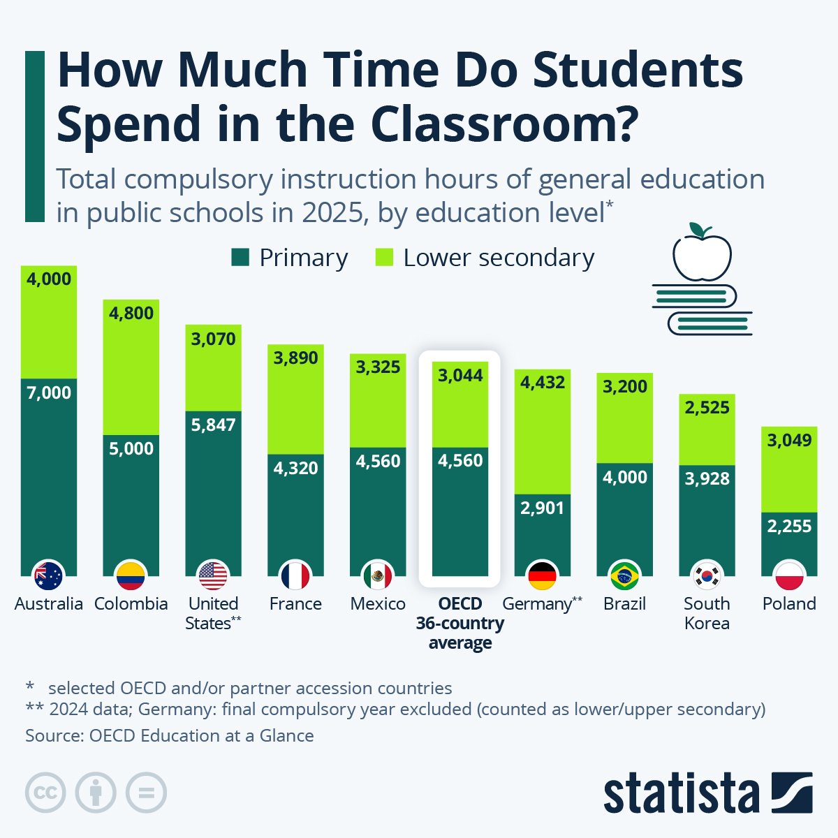 Aussie Students Spend The Most Time In School, Polish Kids The Least