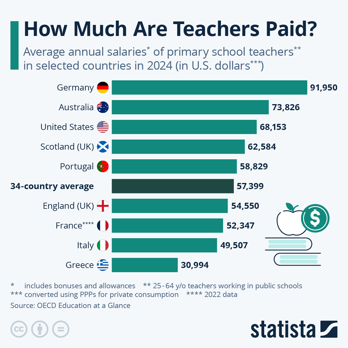 How Much Are Teachers Paid Around The World?