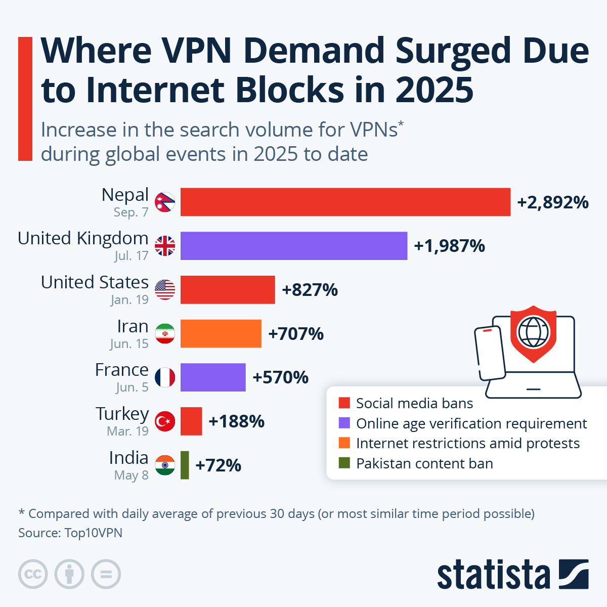 Where VPN Demand Surged Due To Internet Blocks In 2025