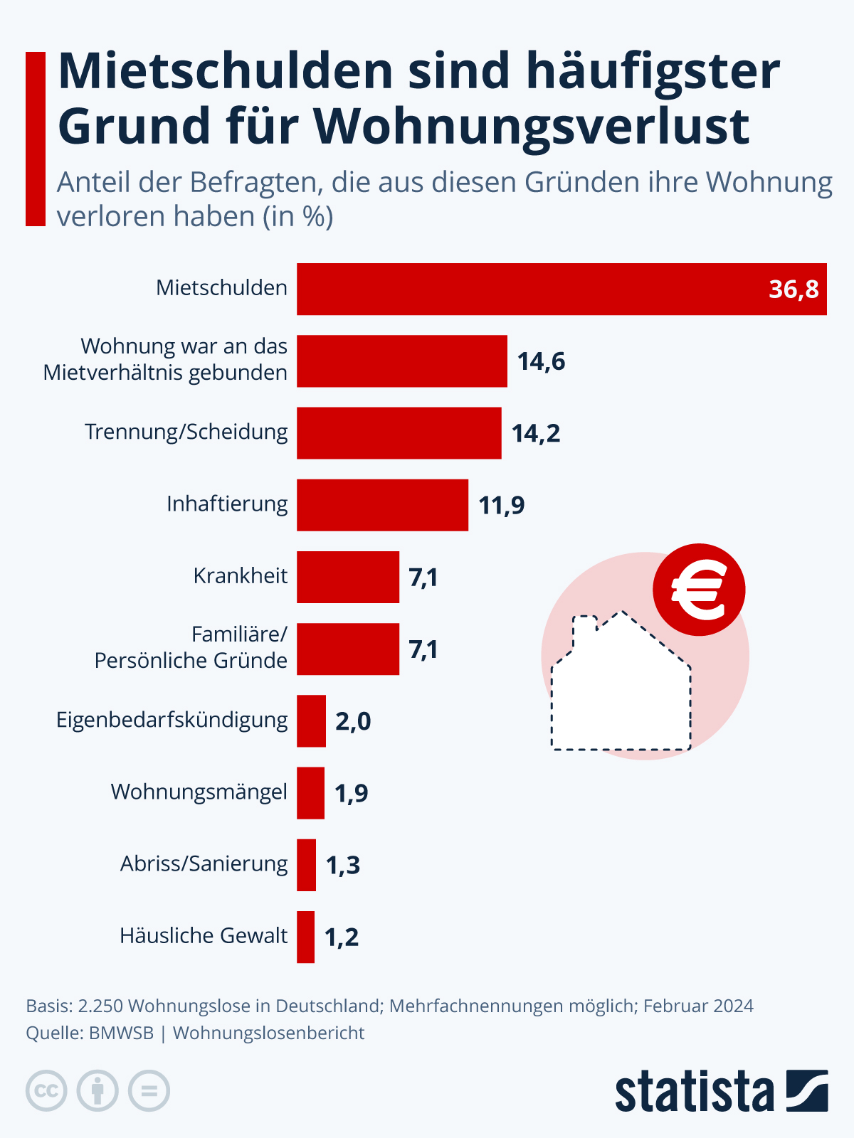 Infografik: Mietschulden sind häufigster Grund für Wohnungsverlust | Statista