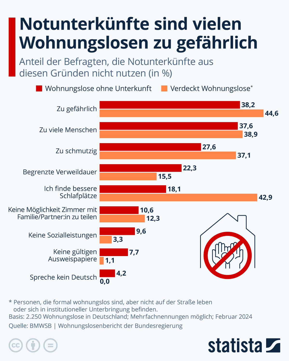 Infografik: Notunterkünfte sind vielen Wohnungslosen zu gefährlich | Statista