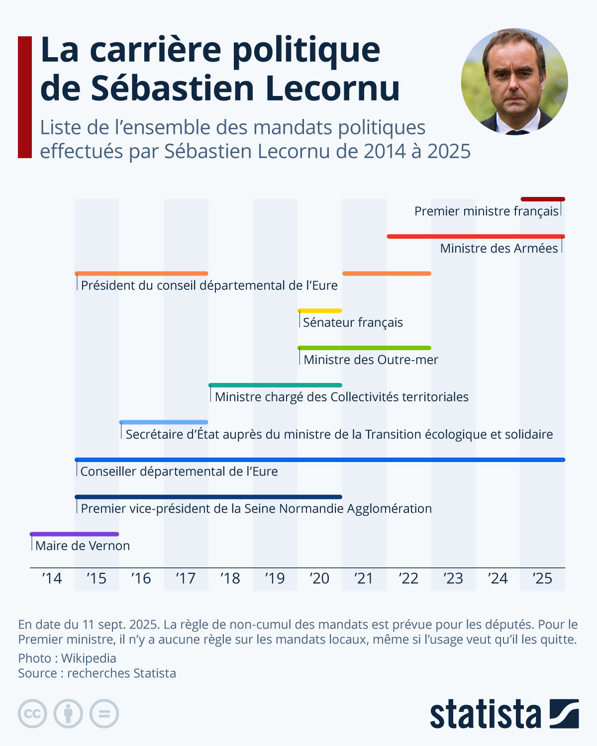 Infographie: Une chronologie de la carrière politique de Sébastien Lecornu | Statista