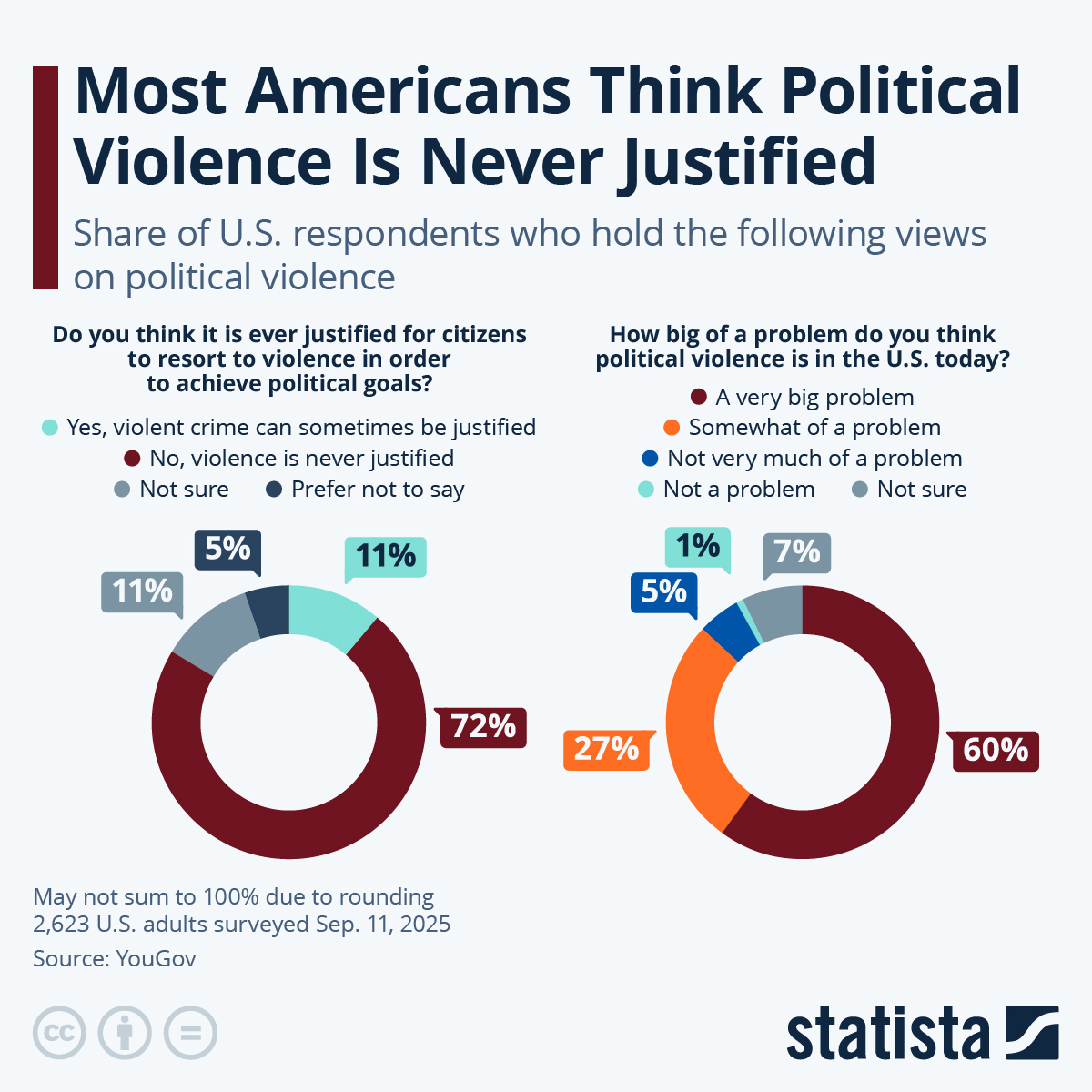 Infographic: Most Americans Think Political Violence Is Never Justified | Statista