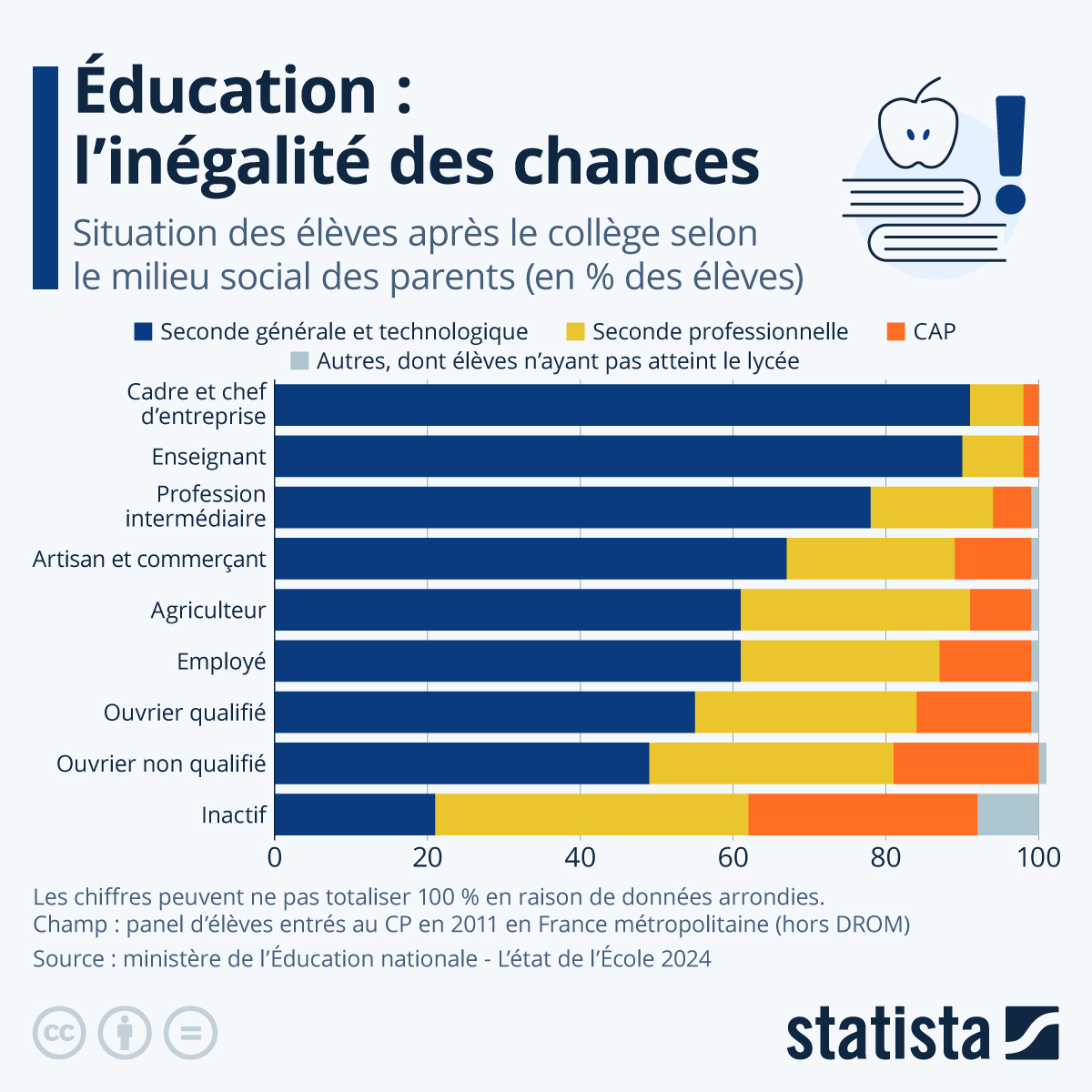 Infographie: L’inégalité des chances persiste à l'école | Statista