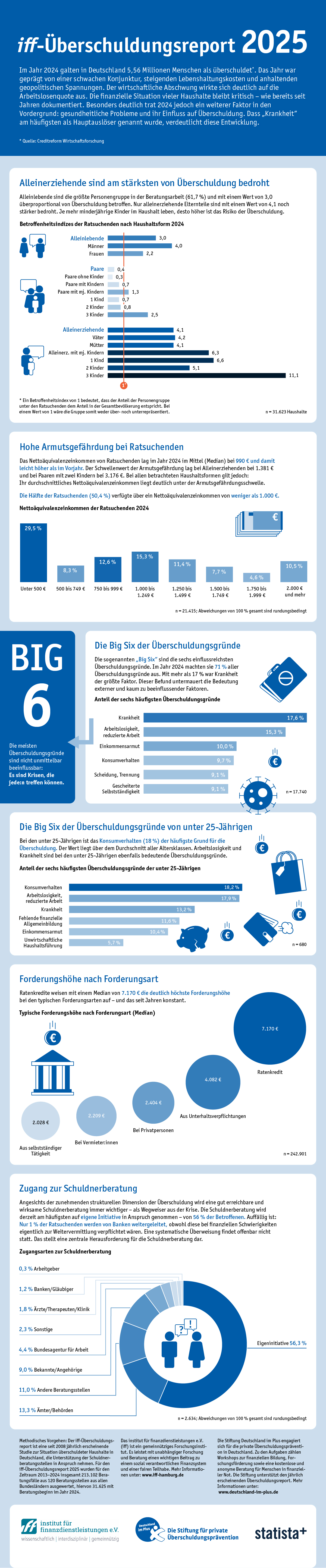 Infografik: Überschuldung in Deutschland: Krankheit ist der häufigste Auslöser | Statista