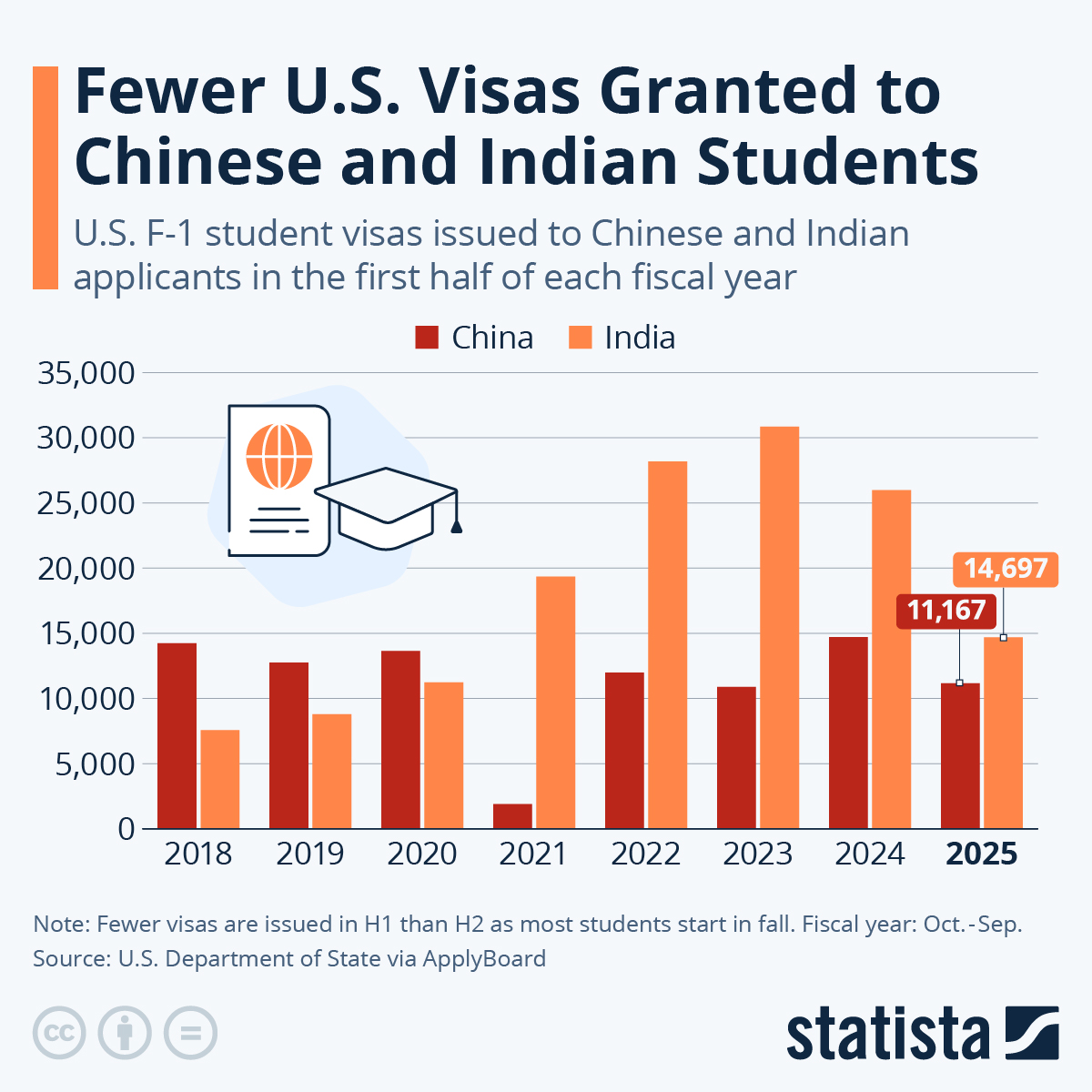 Number Of US Student Visas Issued To Asians Tumbles thumbnail
