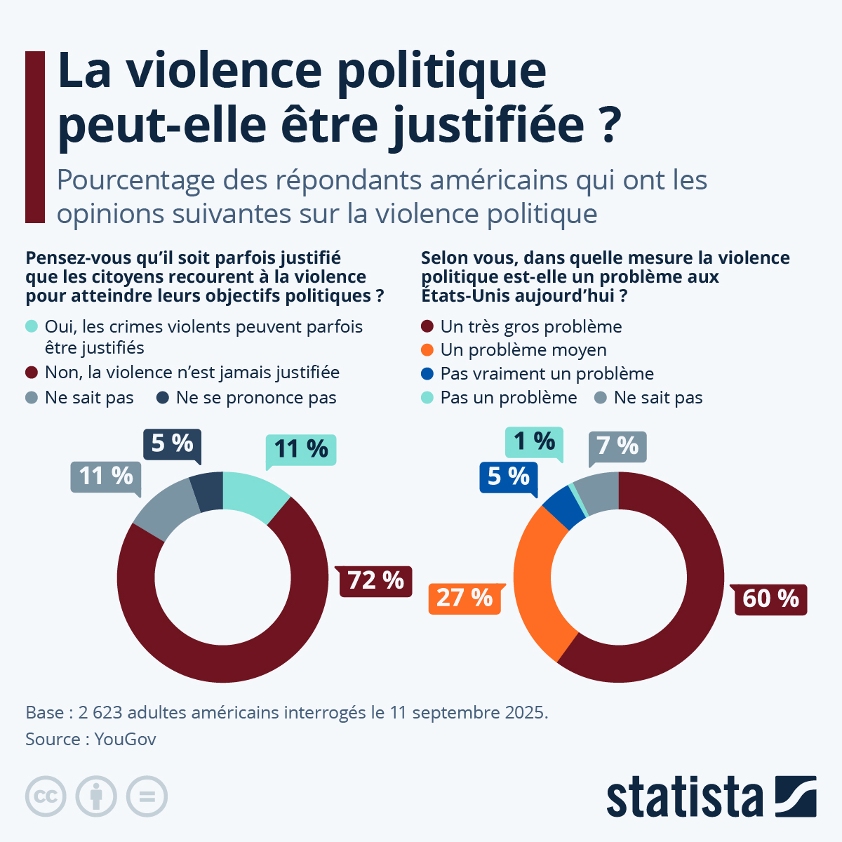 Infographie: La violence politique peut-elle être justifiée ? | Statista