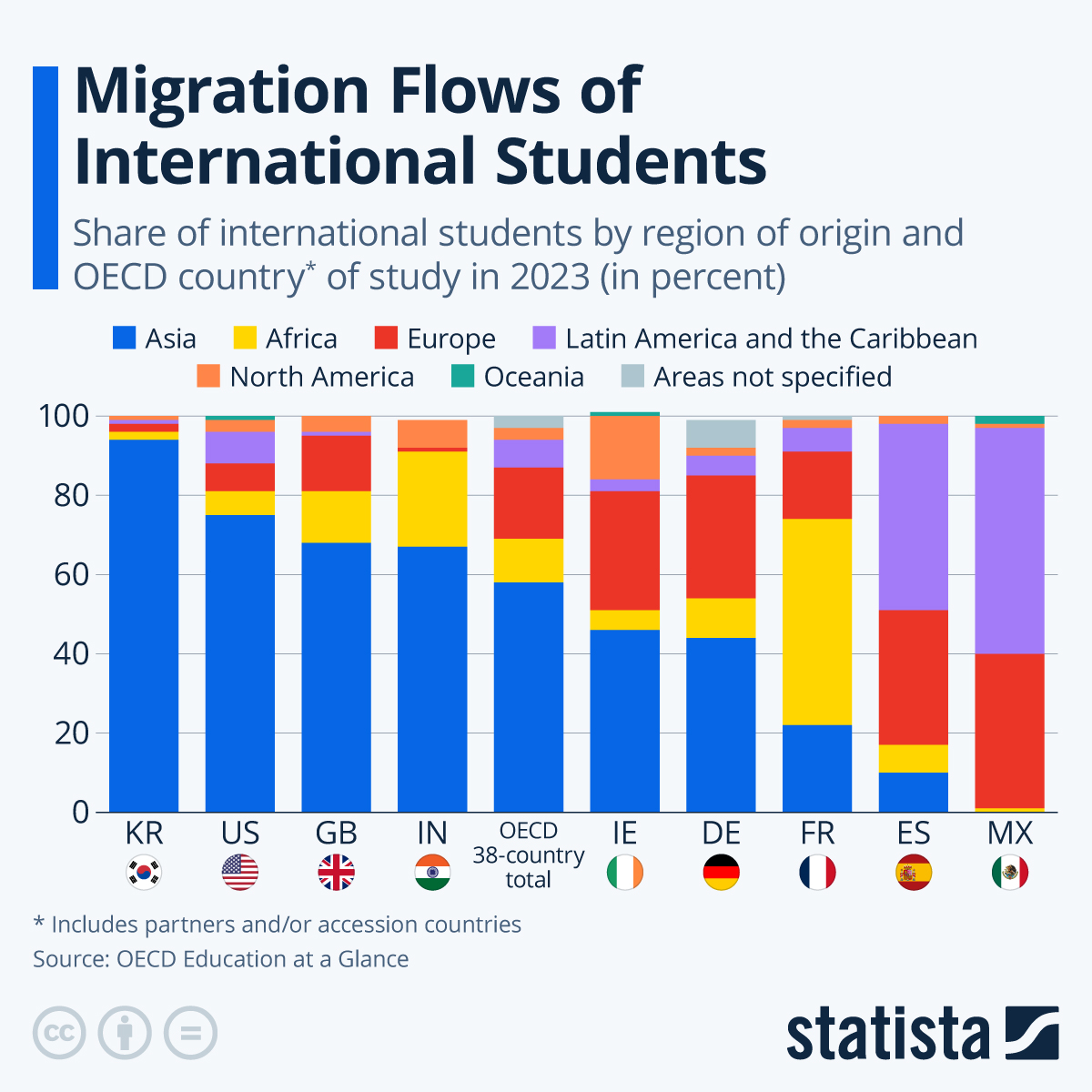 Infographic: Migration Flows of International Students | Statista