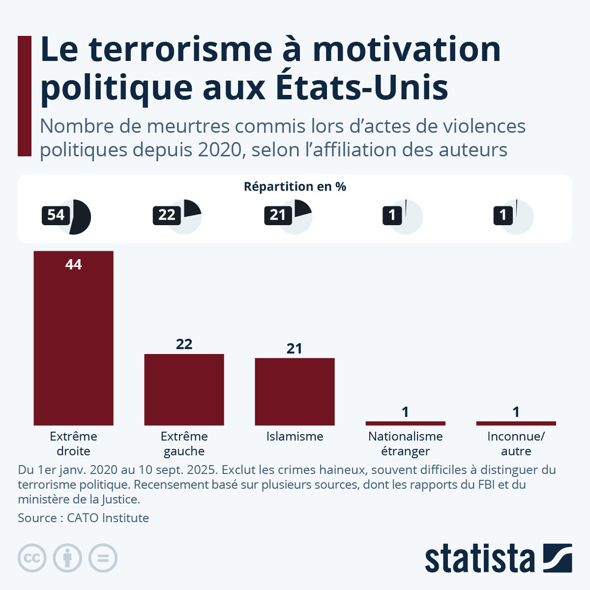 Infographie: Le terrorisme à motivation politique aux États-Unis | Statista