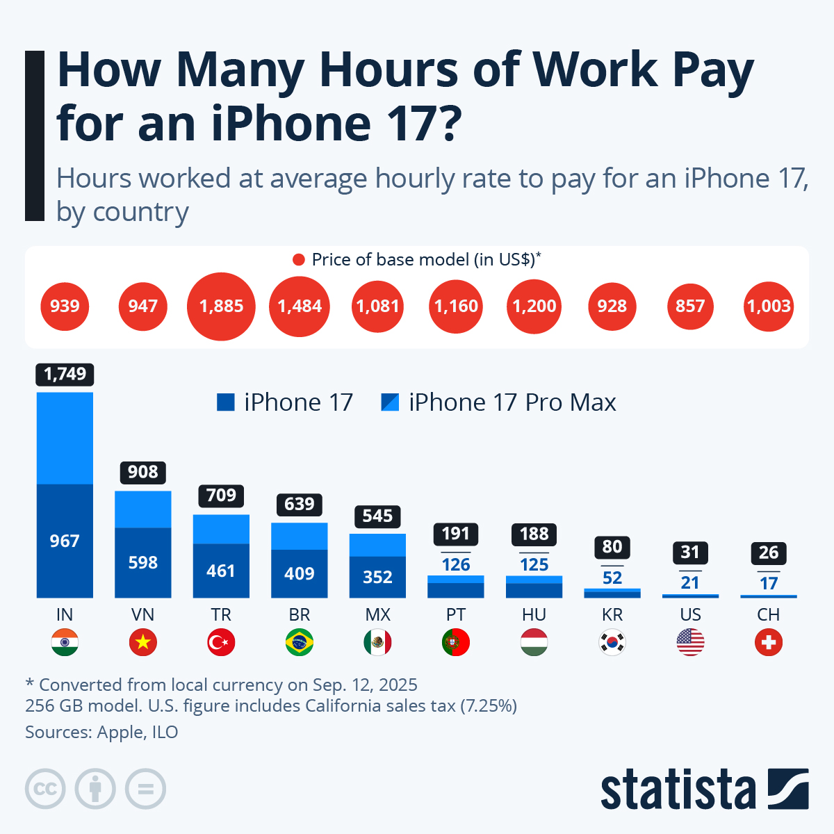 Indians Need To Work For 967 Hours To Buy An iPhone 17, Americans Just 21 Hours