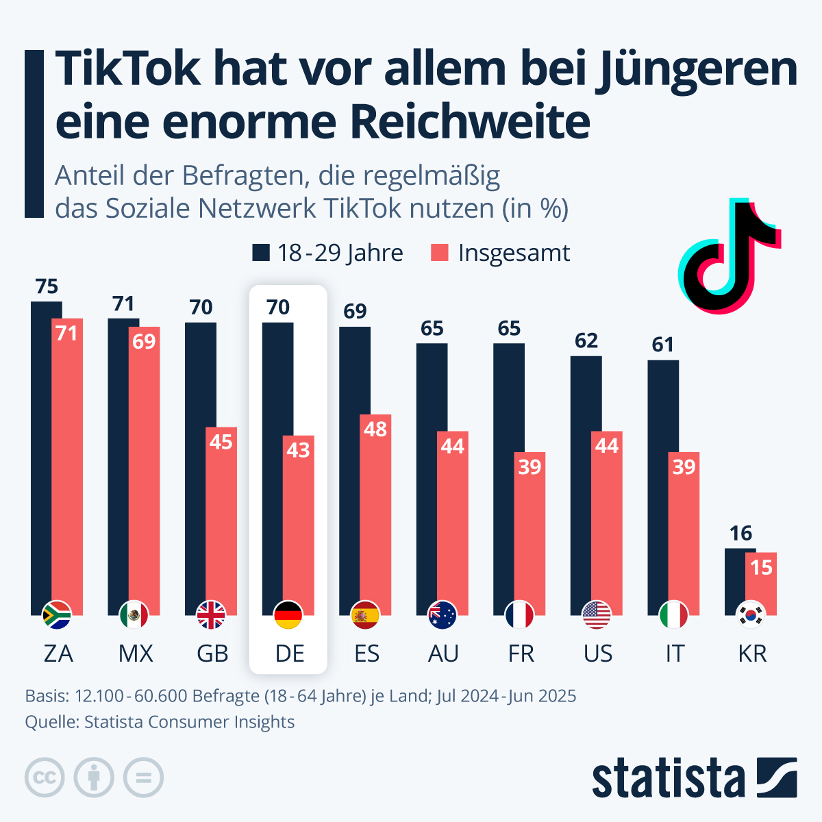 Infografik: Wie groß ist die Reichweite von TikTok? | Statista