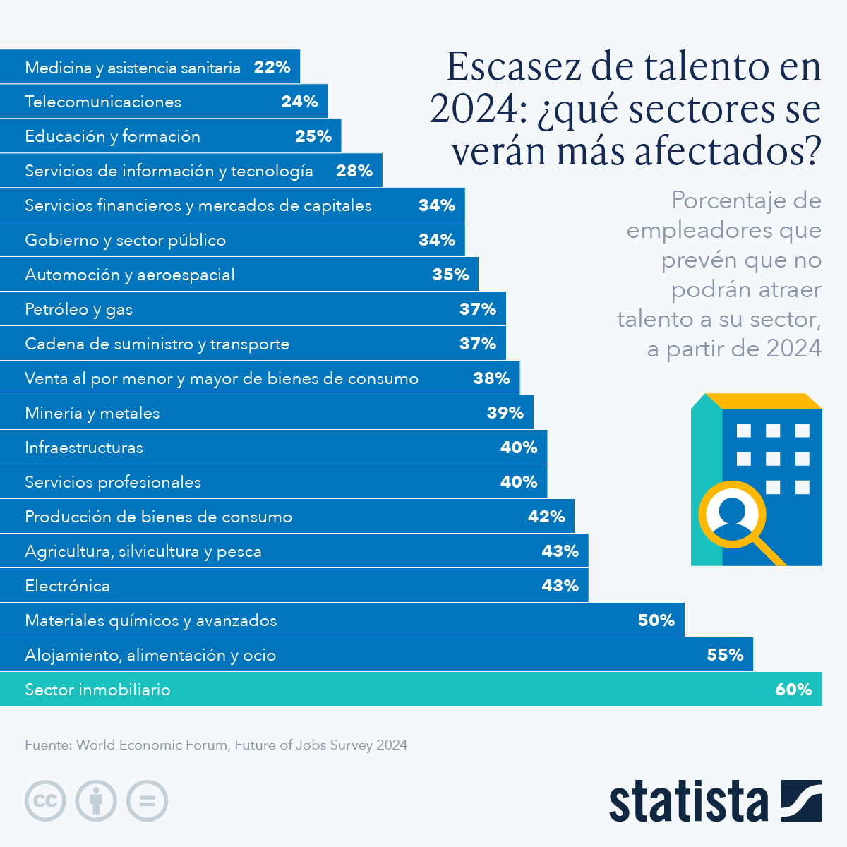 Infografía: Escasez de talento en 2024: ¿qué sectores se verán más afectados? | Statista