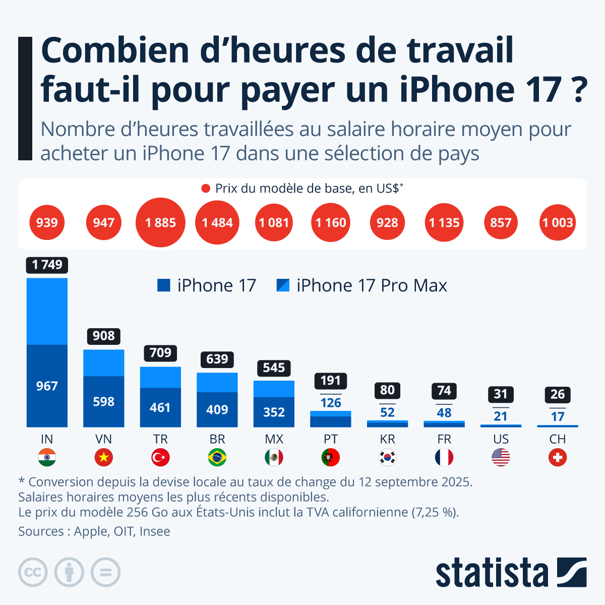 Infographie: Combien d’heures de travail faut-il pour payer un iPhone 17 ? | Statista