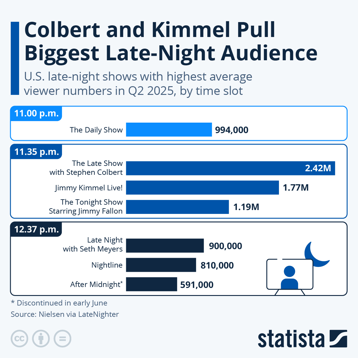 Infographic: Colbert and Kimmel Pull Biggest Late-Night Audience | Statista