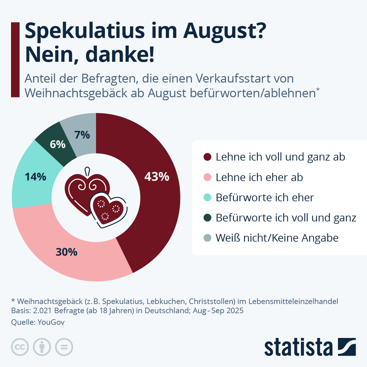 Infografik: Spekulatius im August? Nein, danke! | Statista