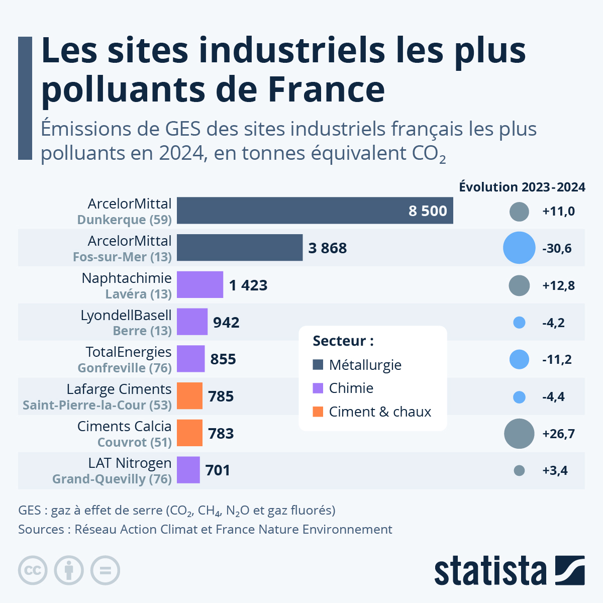 Infographie: Quels sont les sites industriels les plus polluants de France ? | Statista