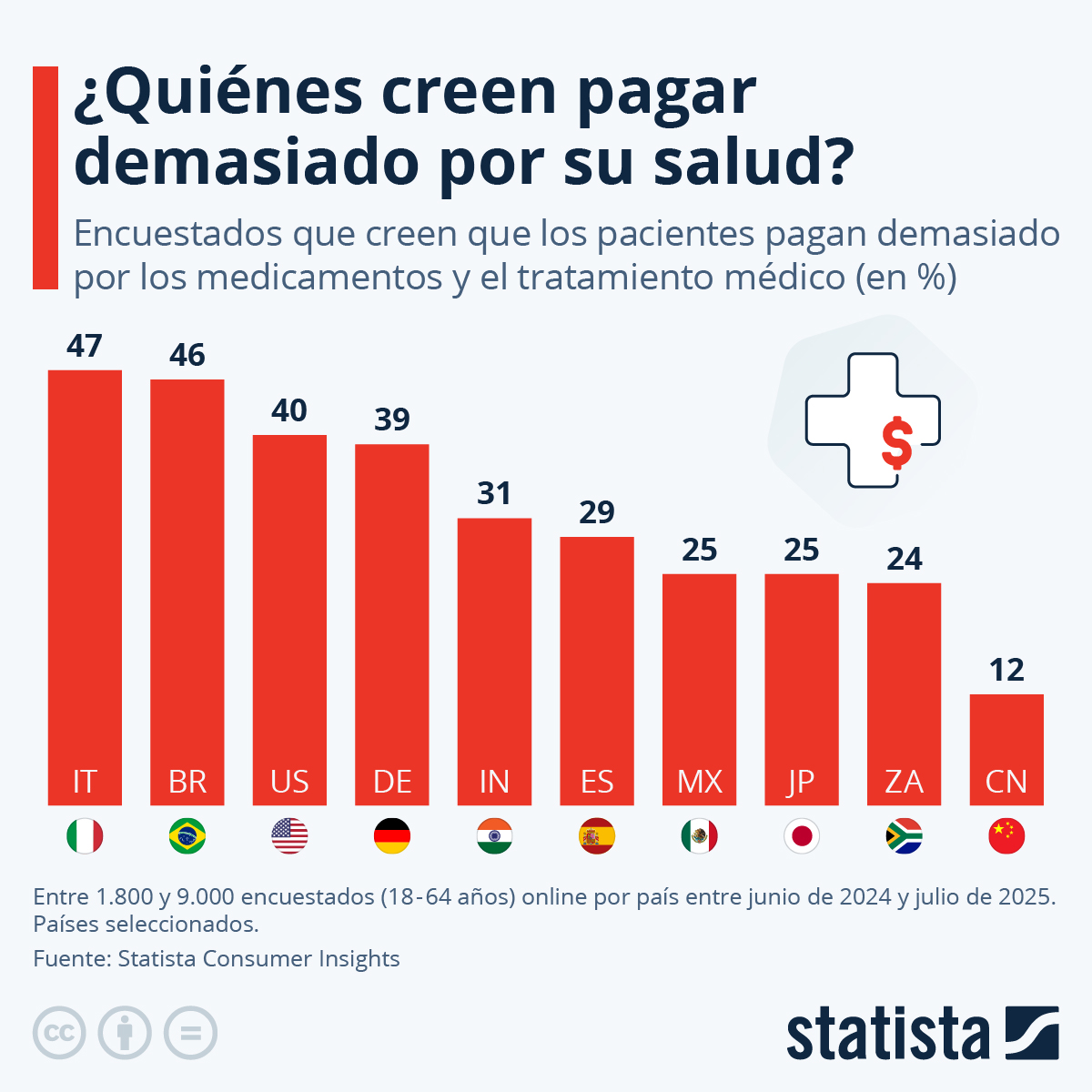 Infografía: ¿Quiénes creen pagar demasiado por su salud? | Statista
