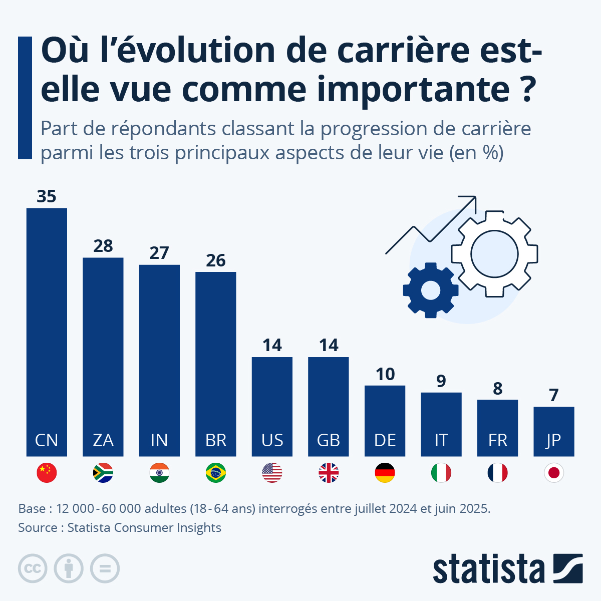 Infographie: Où l'évolution de carrière est-elle vue comme importante ? | Statista