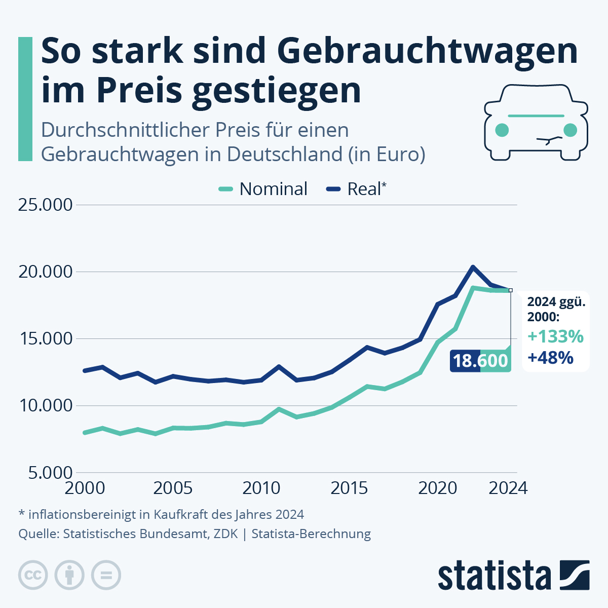 Infografik: Wie stark sind Gebrauchtwagen im Preis gestiegen? | Statista
