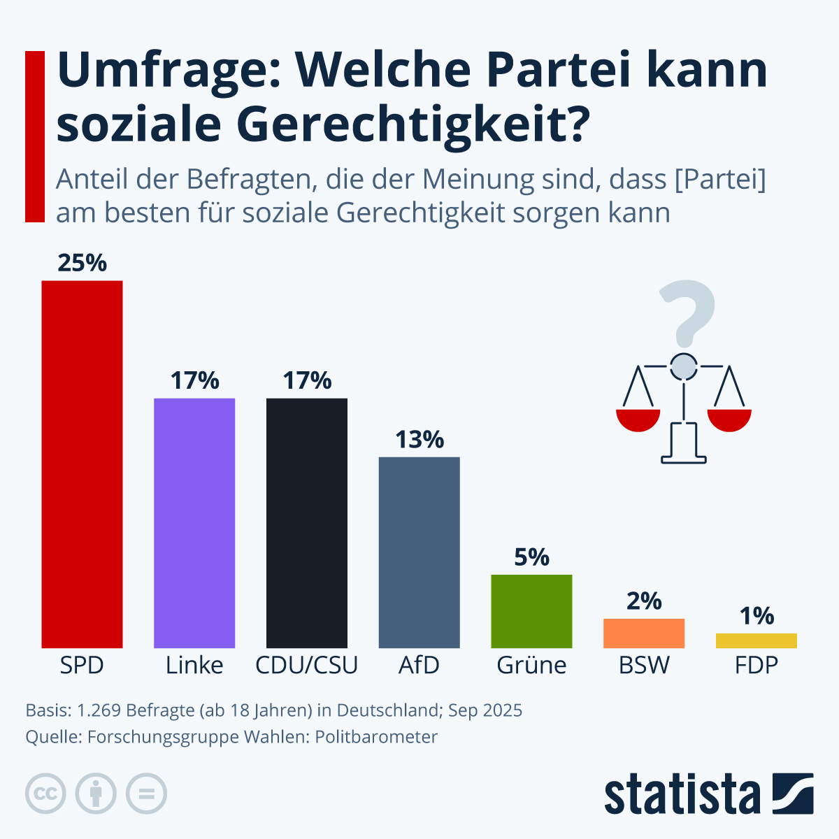 Infografik: Welche Partei kann soziale Gerechtigkeit? | Statista