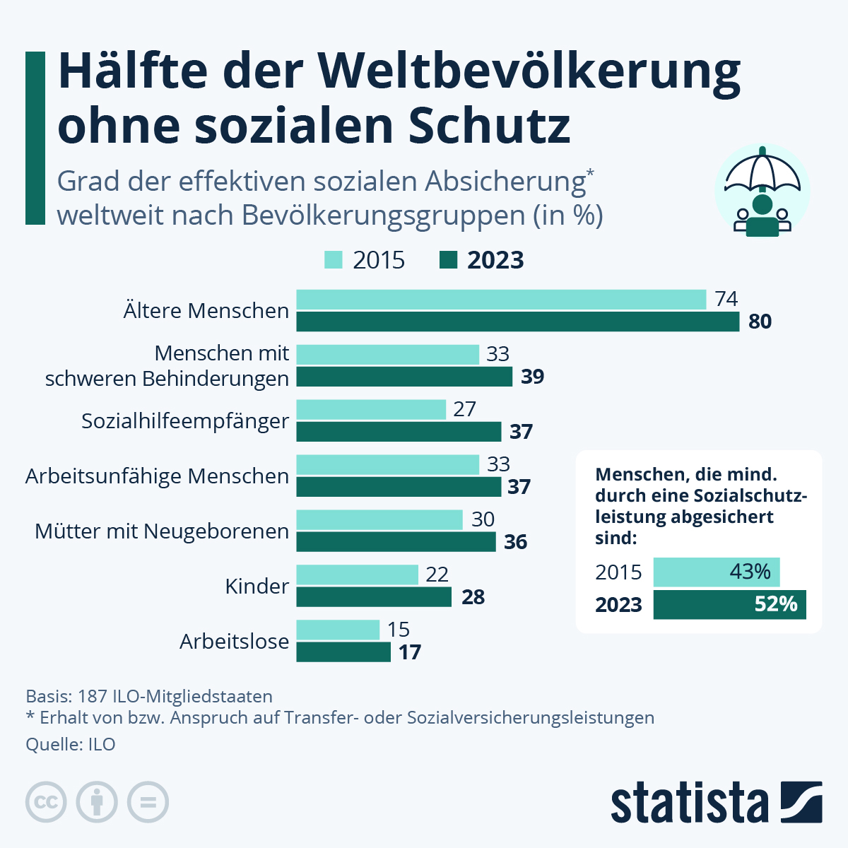 Infografik: Wie viele Menschen leben weltweit ohne sozialen Schutz? | Statista