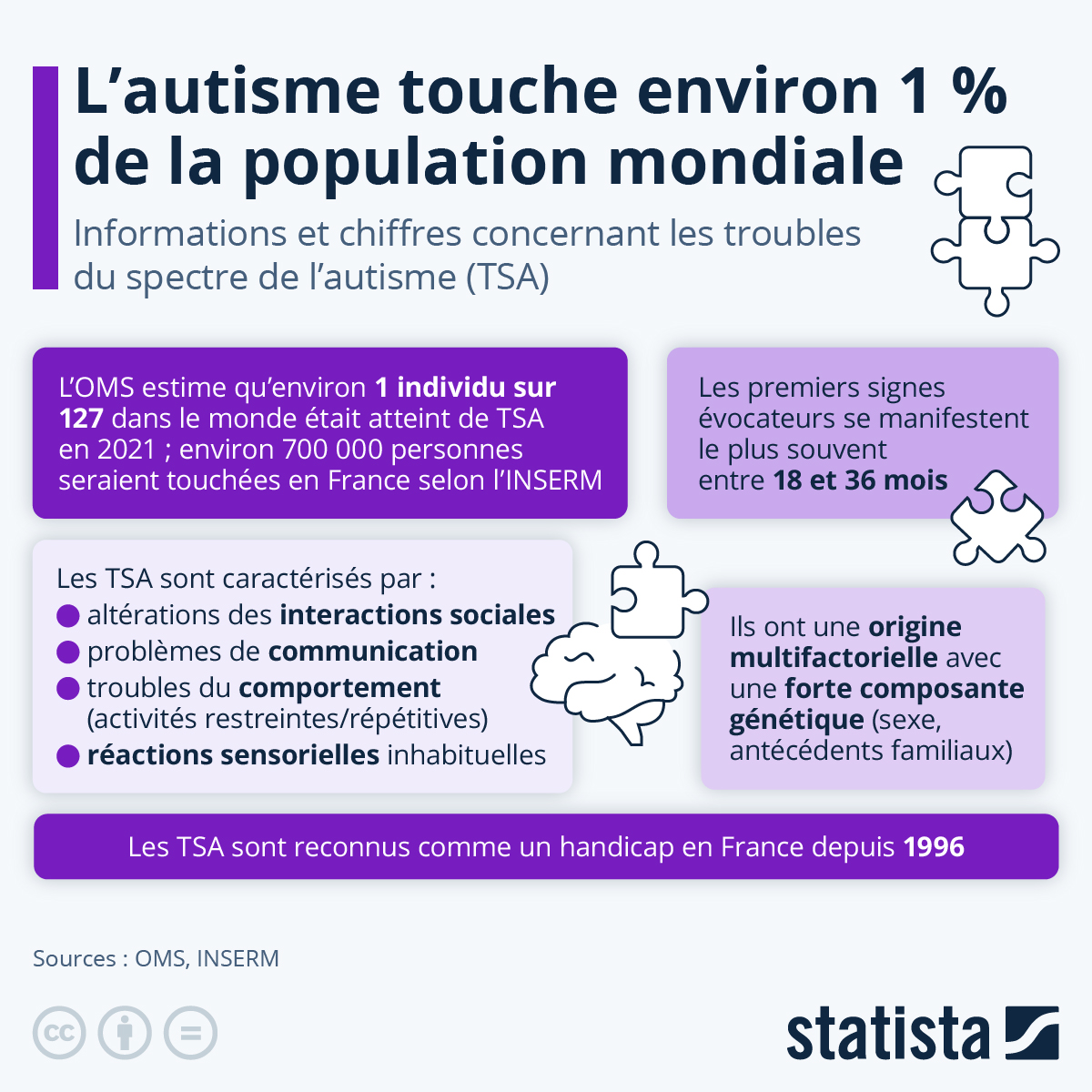 Infographie: L'autisme touche environ 1 % de la population mondiale | Statista