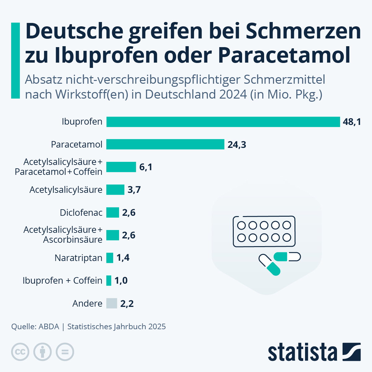 Infografik: Welches ist das beliebteste Schmerzmittel in Deutschland? | Statista