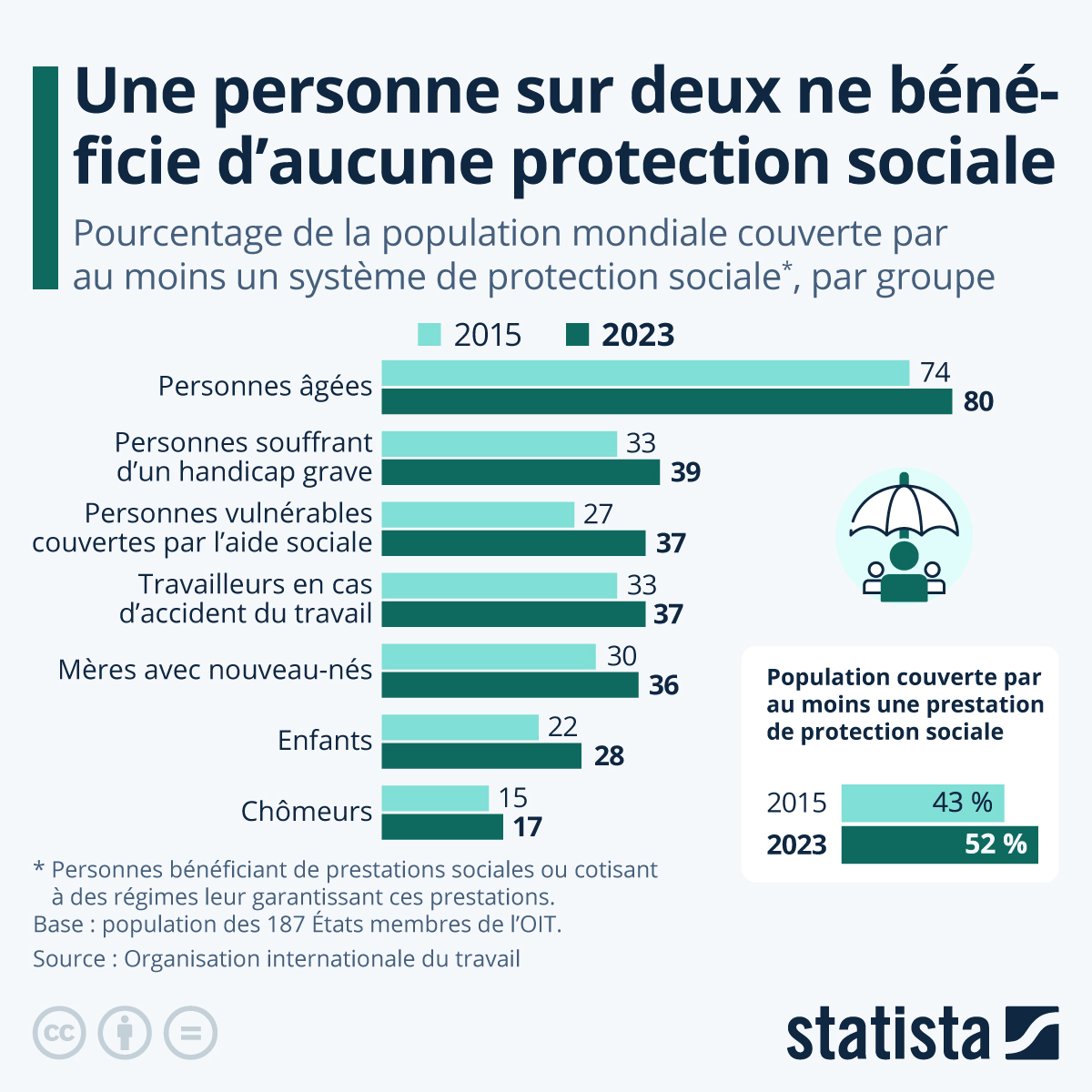 Infographie: Une personne sur deux ne bénéficie d'aucune protection sociale | Statista