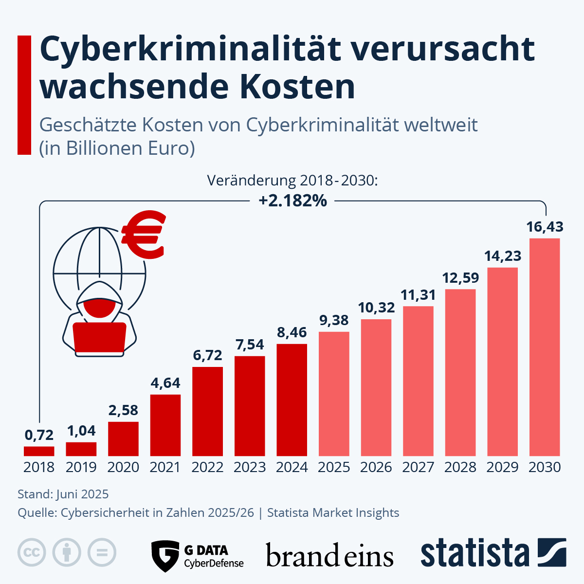 Infografik: Wie hoch sind die finanziellen Schäden durch Cyberkriminalität? | Statista