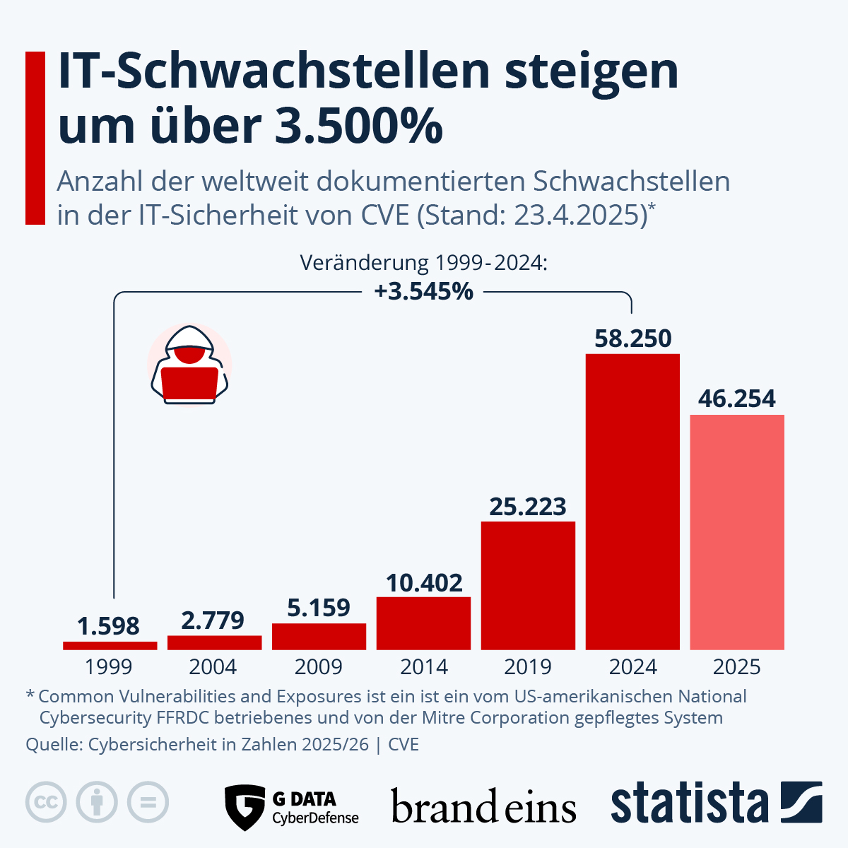 Infografik: Zunehmende IT-Schwachstellen bedrohen Unternehmen | Statista