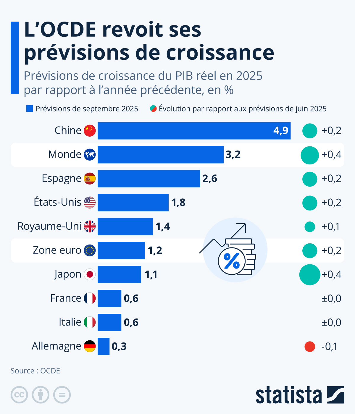 Infographie: L'OCDE revoit ses prévisions de croissance | Statista
