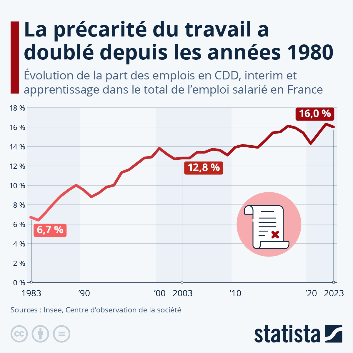 Infographie: La précarité du travail a doublé depuis les années 1980 | Statista