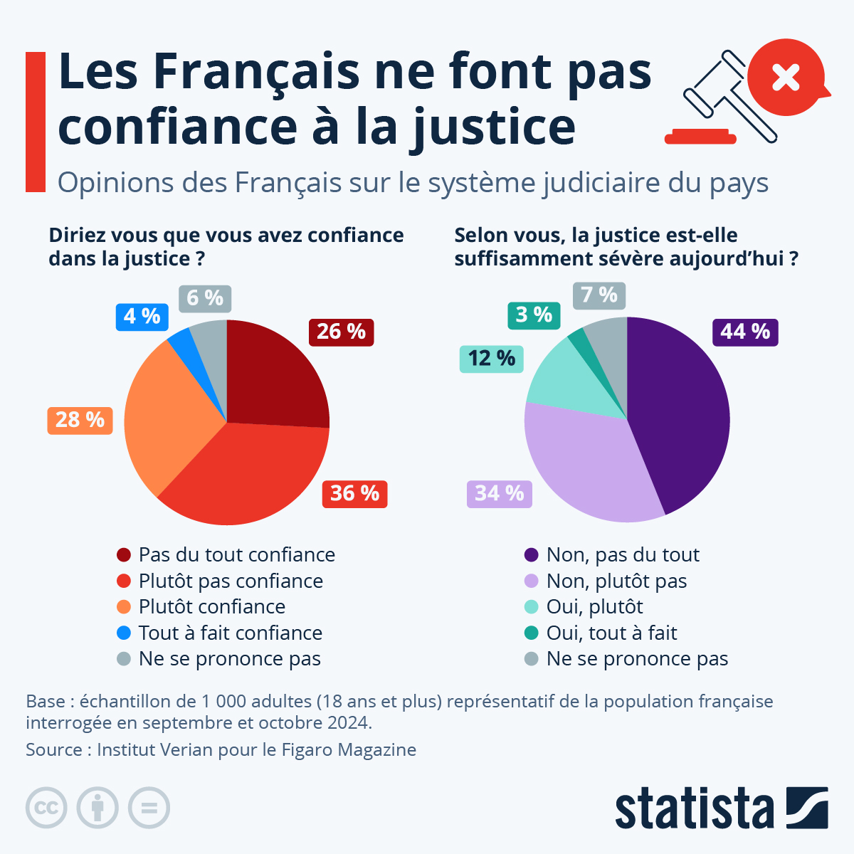Infographie: Les Français ne font pas confiance à la justice | Statista