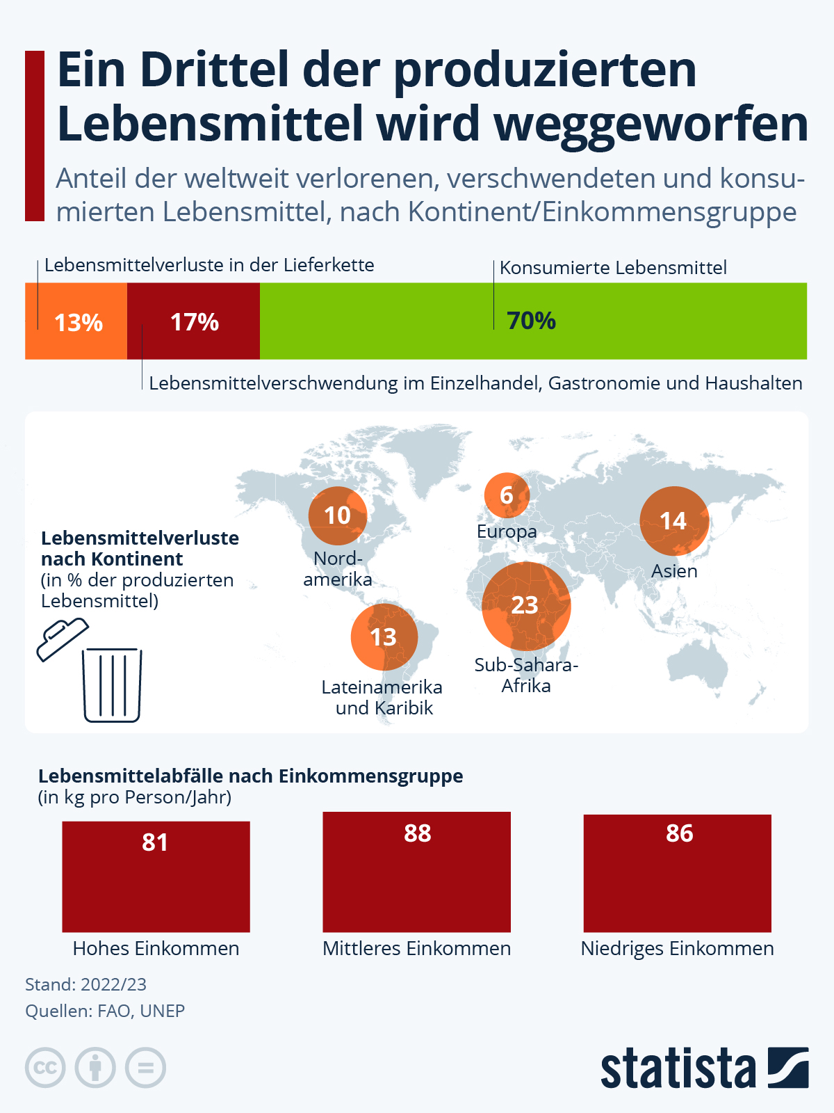 Infografik: Ein Drittel der globalen Lebensmittel-Produktion geht verloren | Statista