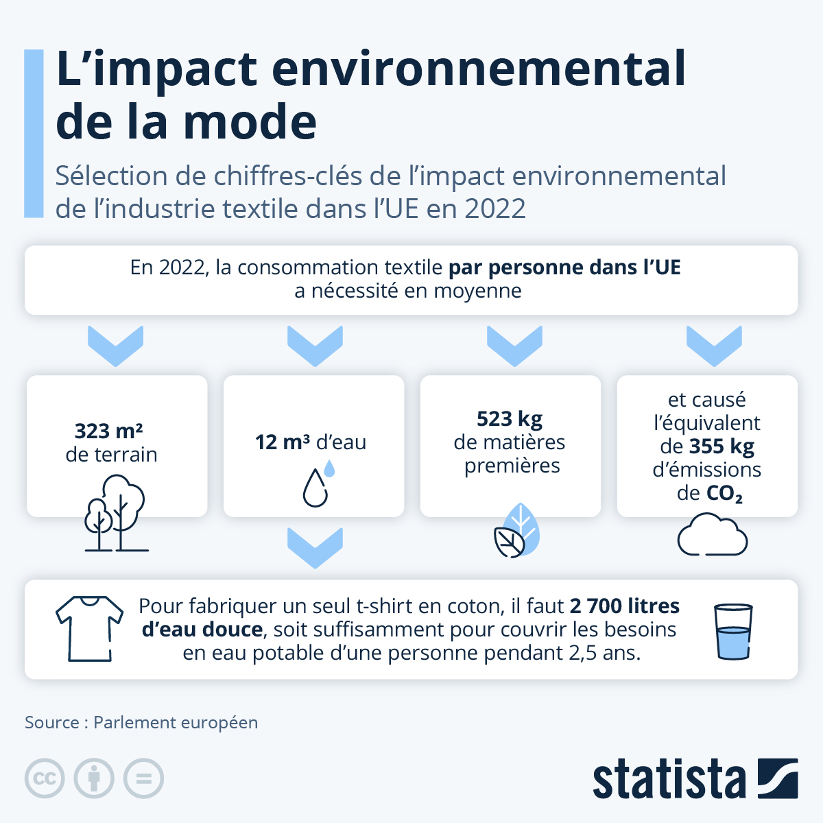 Infographie: L'impact environnemental de la mode | Statista